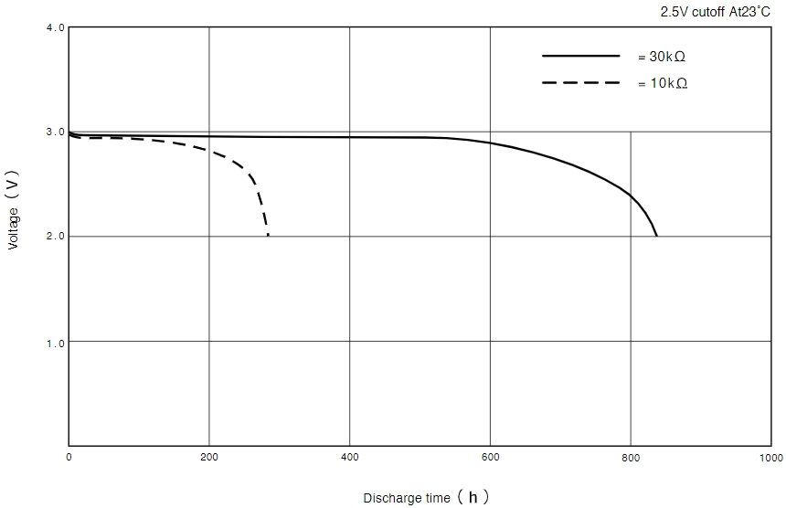 Discharge Characteristics
